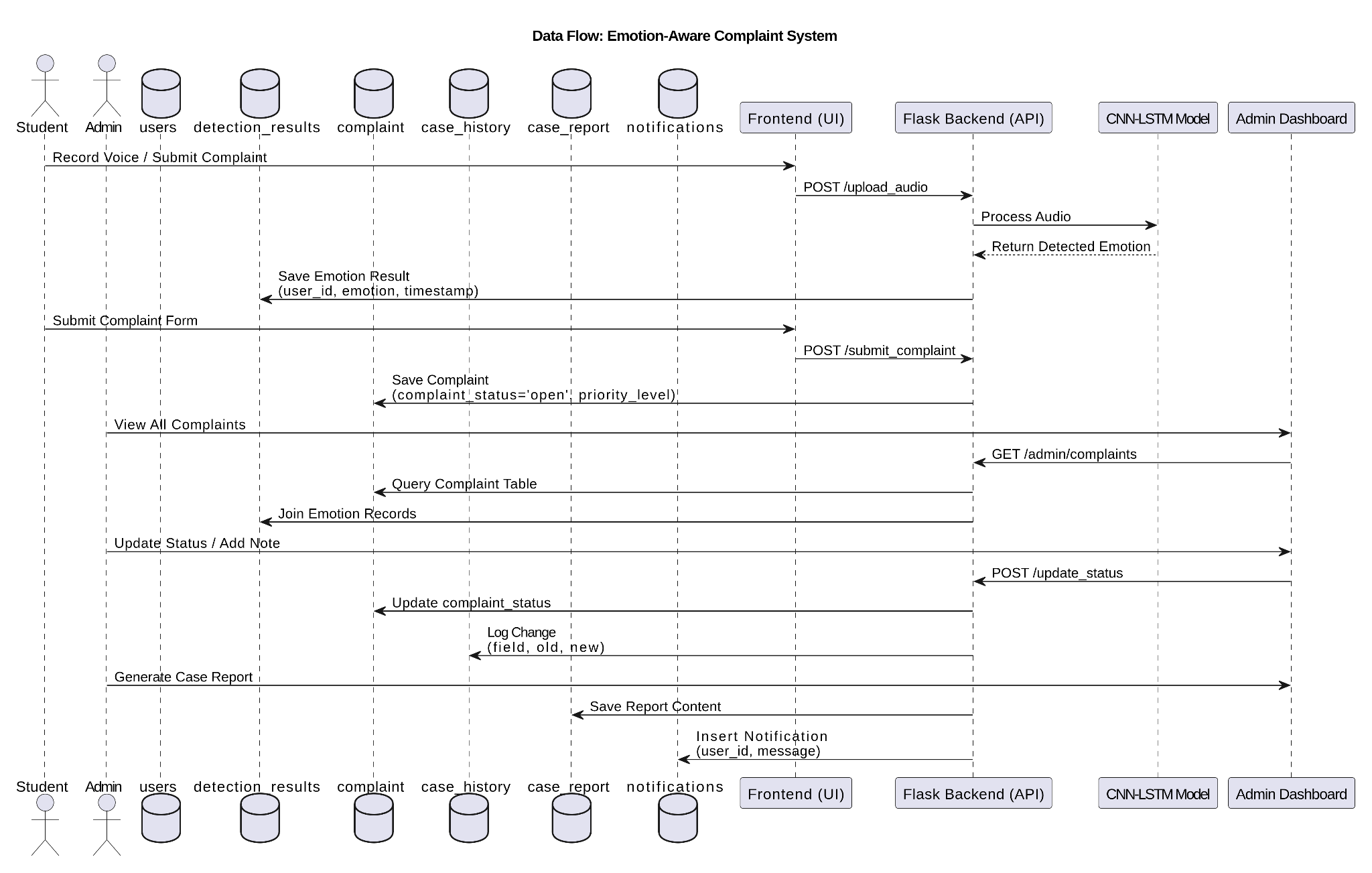 System Flow Diagram